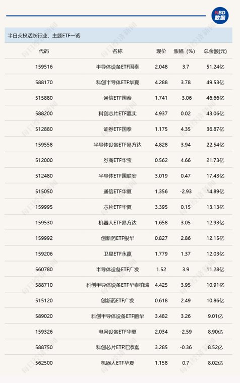 行业ETF风向标丨半导体设备ETF国泰（159516）成交超50亿元，12只养殖ETF半日涨幅超5%
